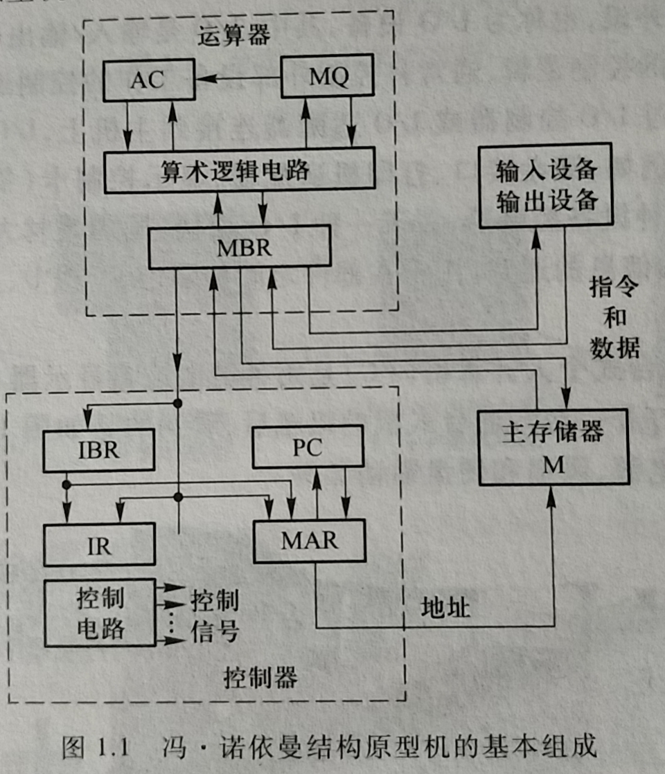 冯诺依曼结构原型机的基本组成