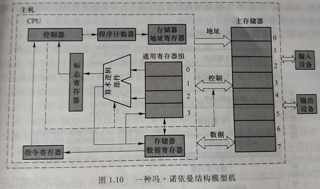 一种冯诺依曼结构模型机