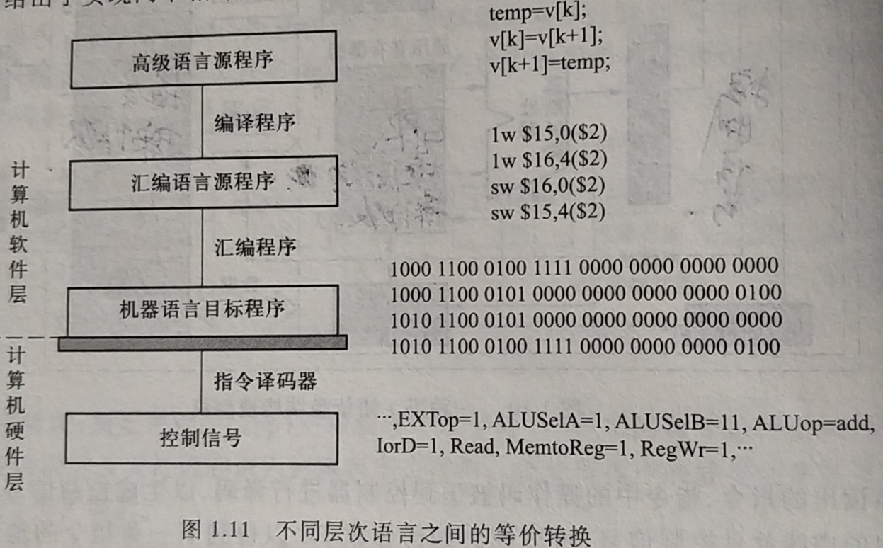 不同层次语言之间的等价转换