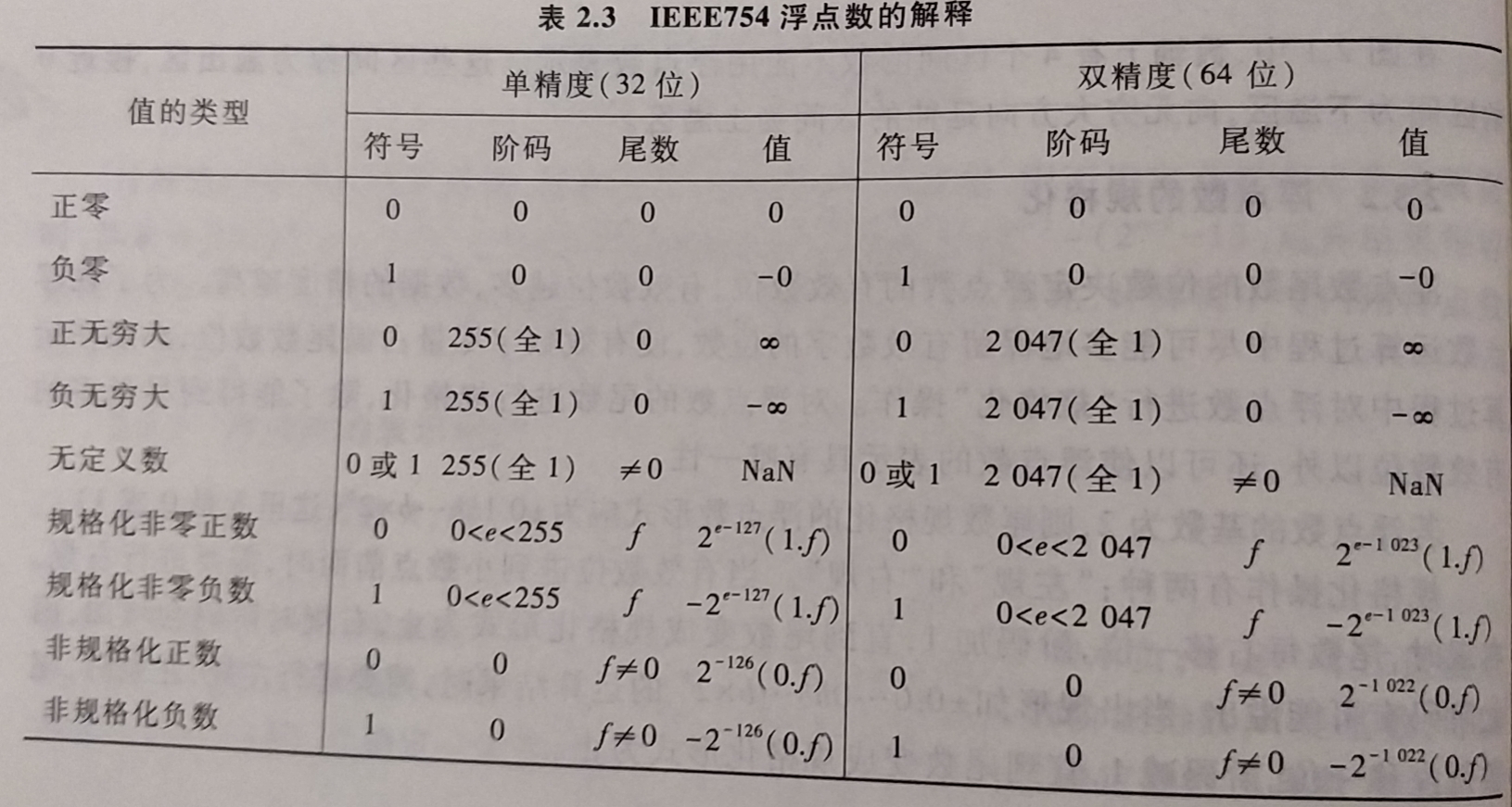 IEEE754浮点数的解释