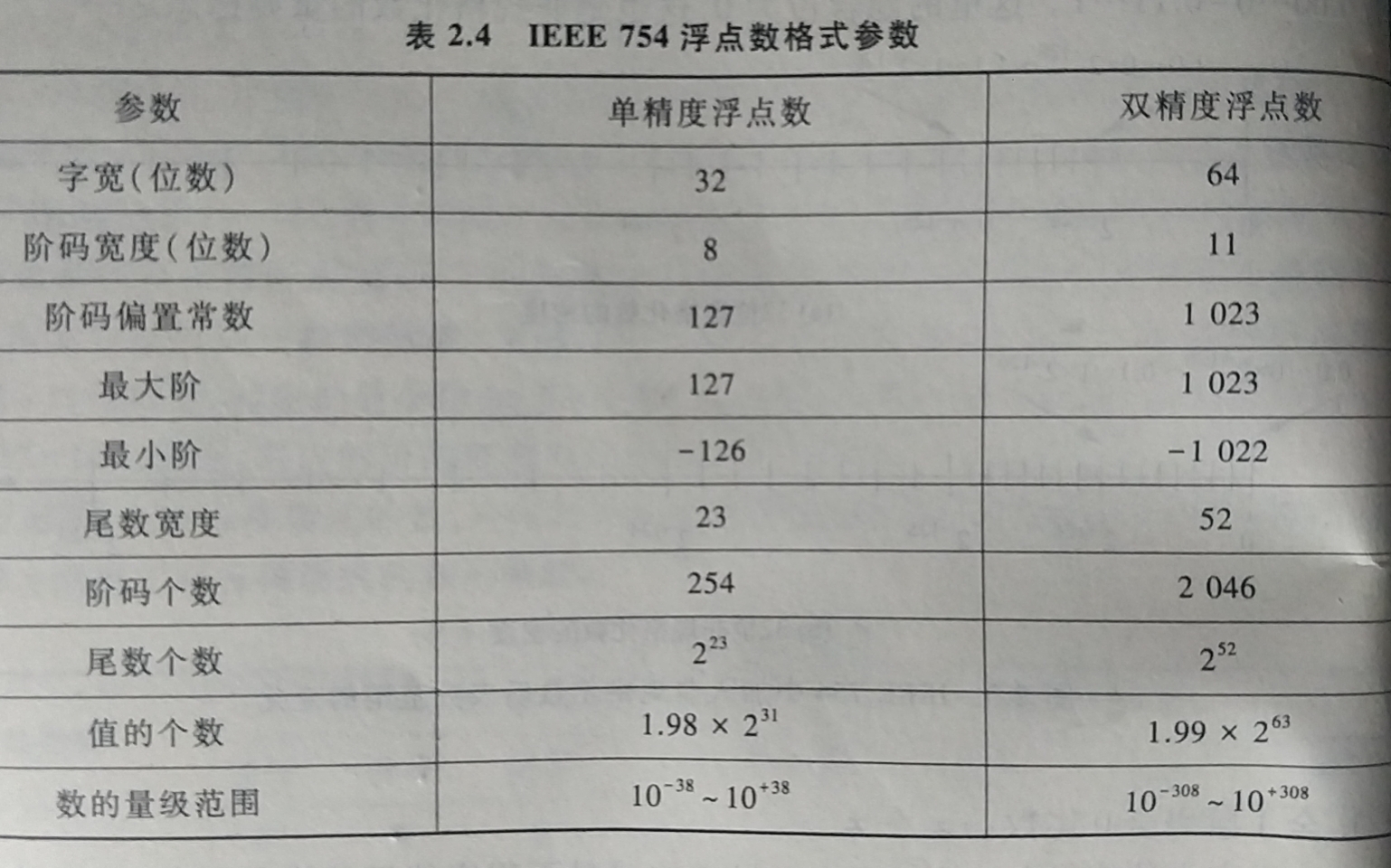IEEE754浮点数格式参数
