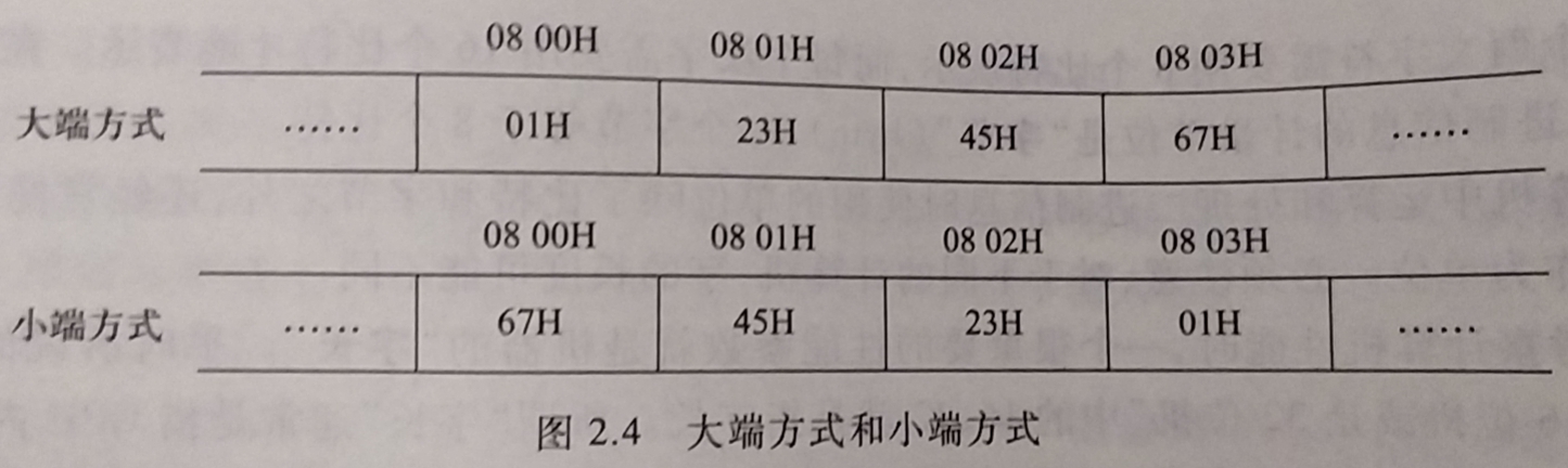 大端方式和小端方式