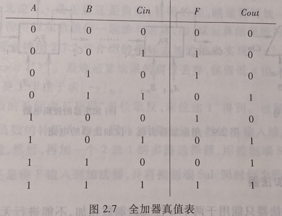 全加器真值表