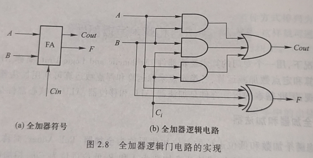 全加器逻辑门电路的实现