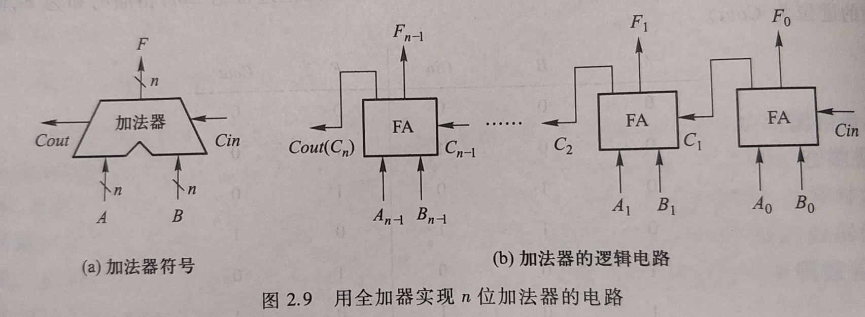全加器实现n位加法器的电路