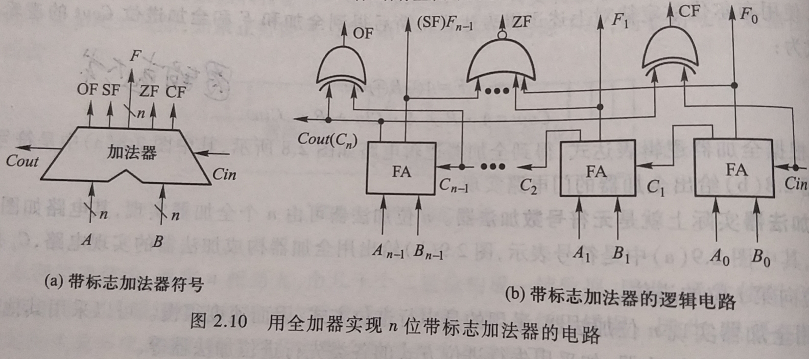 用全加器实现n位带符号加法器的电路