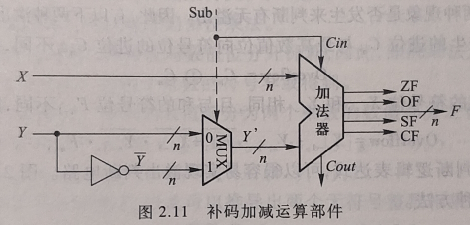 补码加减运算部件