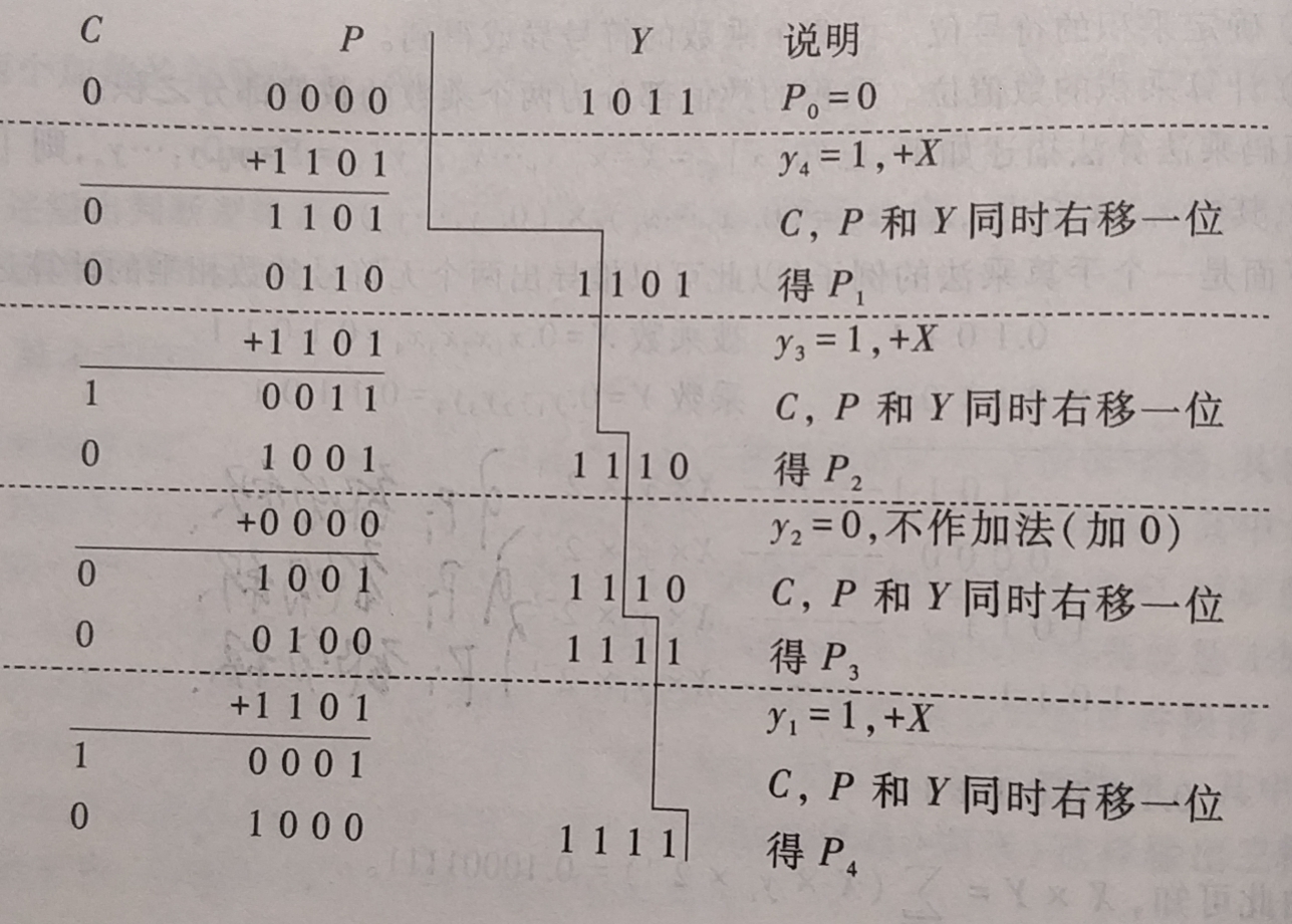 原码一位乘法过程
