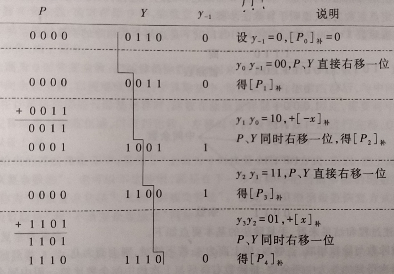 布斯乘法运算过程