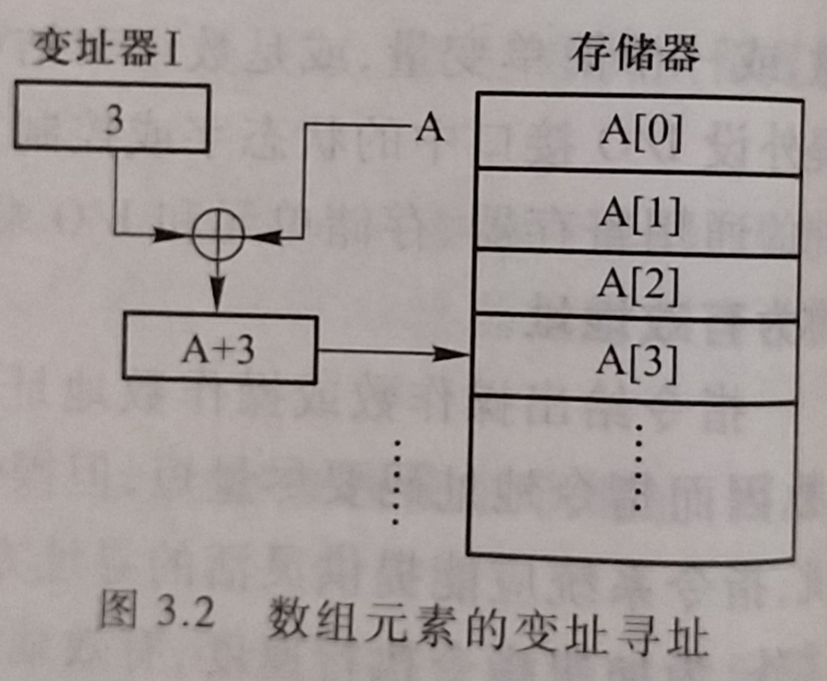 数组元素的变址寻址