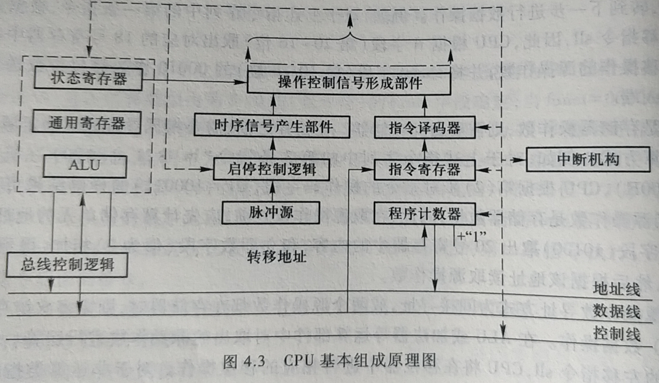 CPU基本组成原理图
