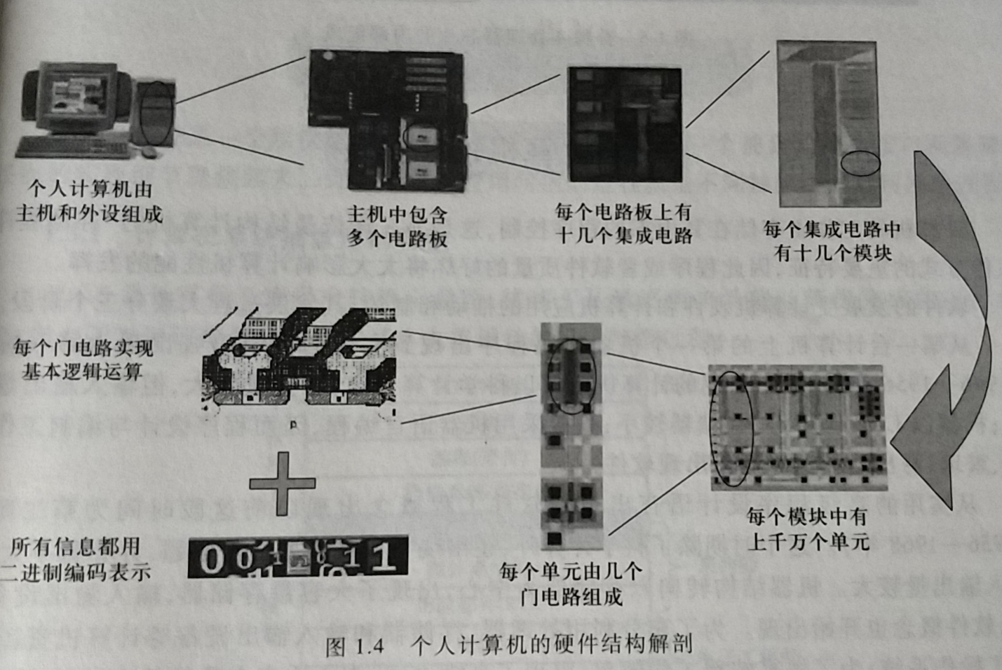 个人计算机硬件结构解剖