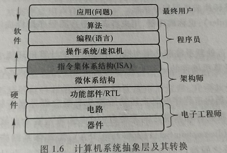 计算机系统抽象层及其转换