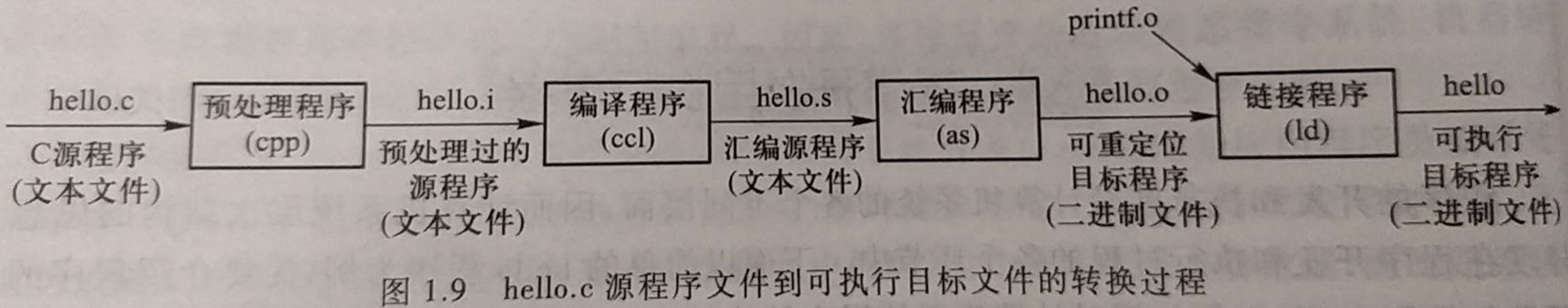 源程序文件到可执行目标文件的转换过程