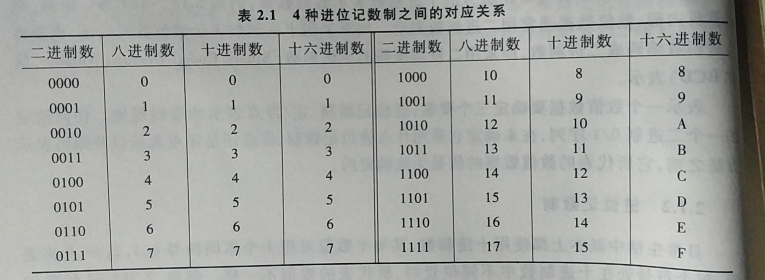 四种进位记数制之间的对应关系