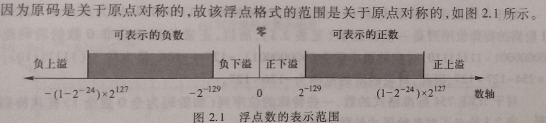 浮点数的表示范围