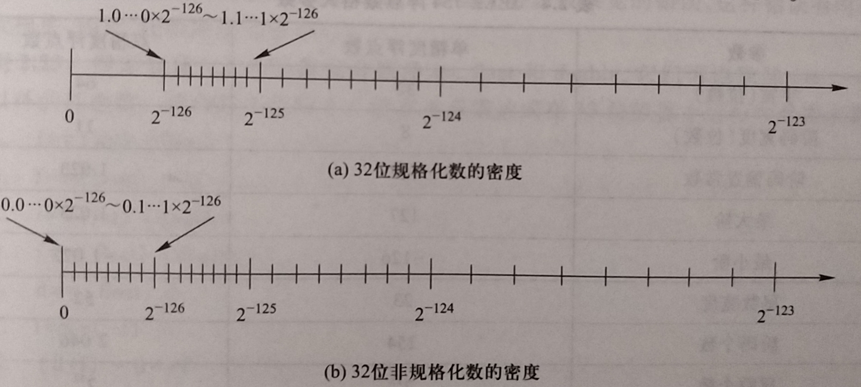 IEEE754加入非规格化数后表数范围的变化
