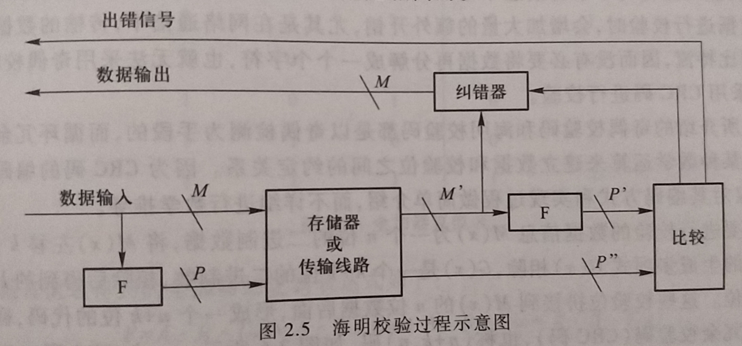 海明校验过程示意图