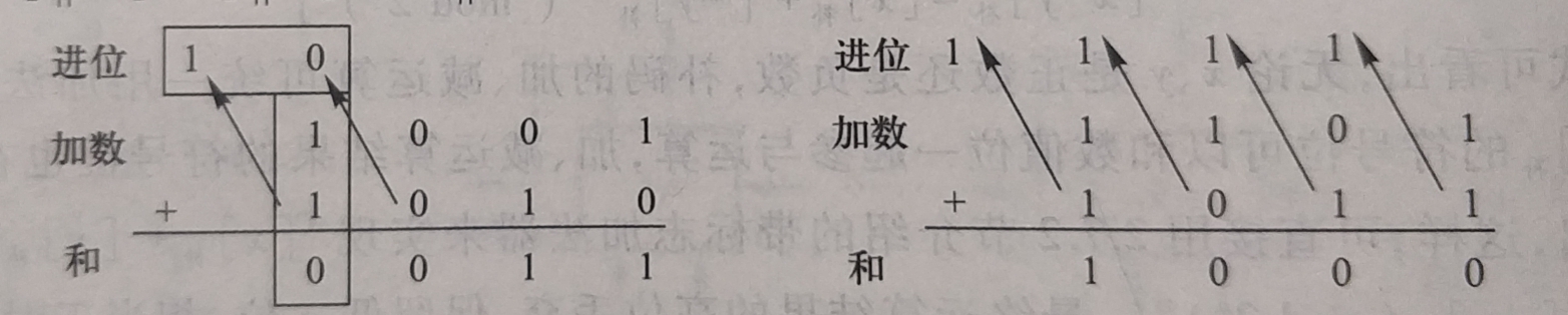 -7-6和-3-5的补码运算步骤