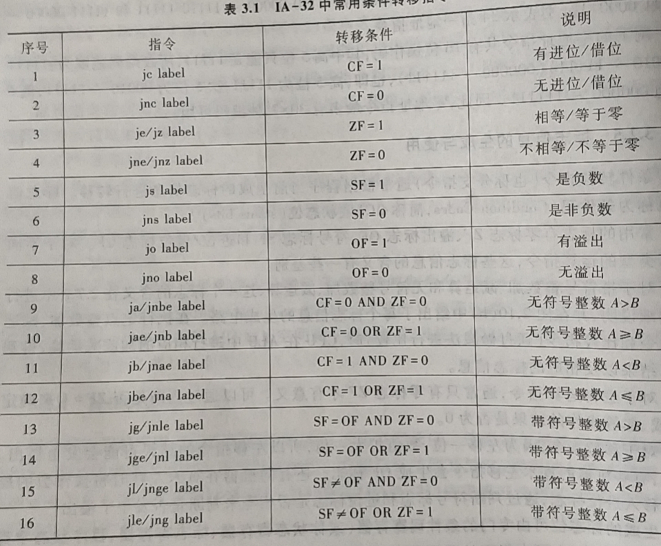 IA-32中常用条件转移指令