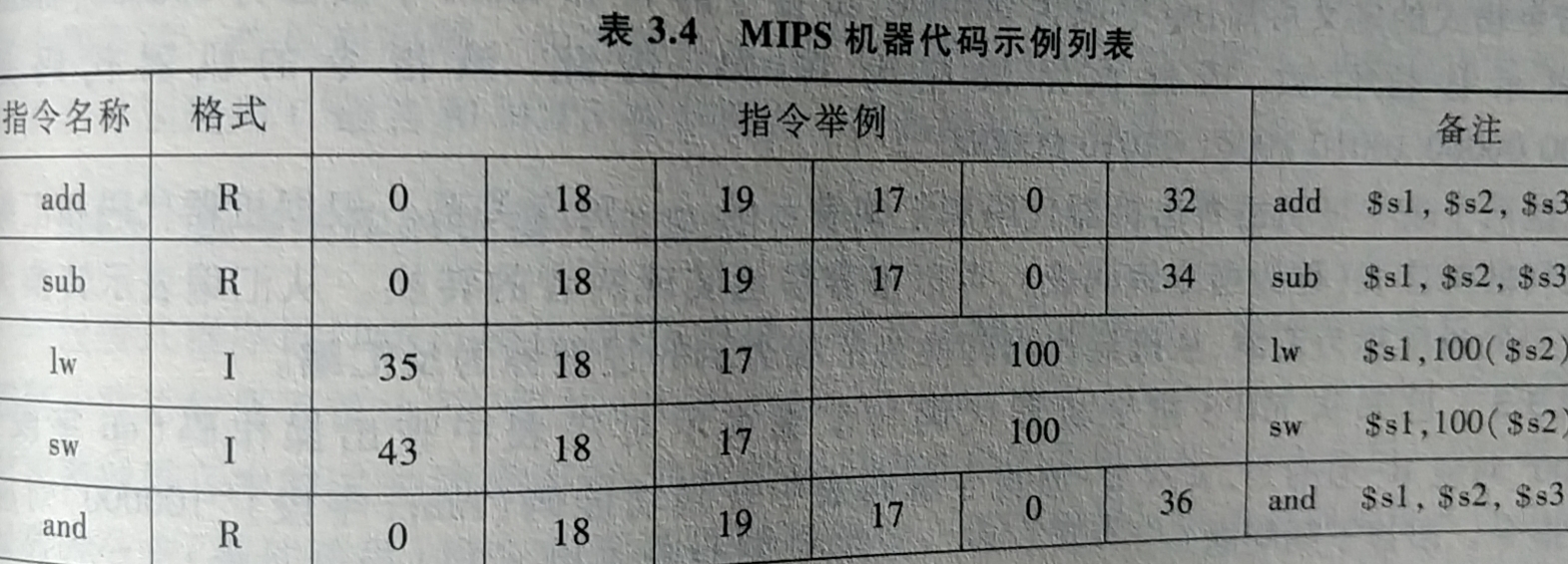 MIPS机器代码示例列表1