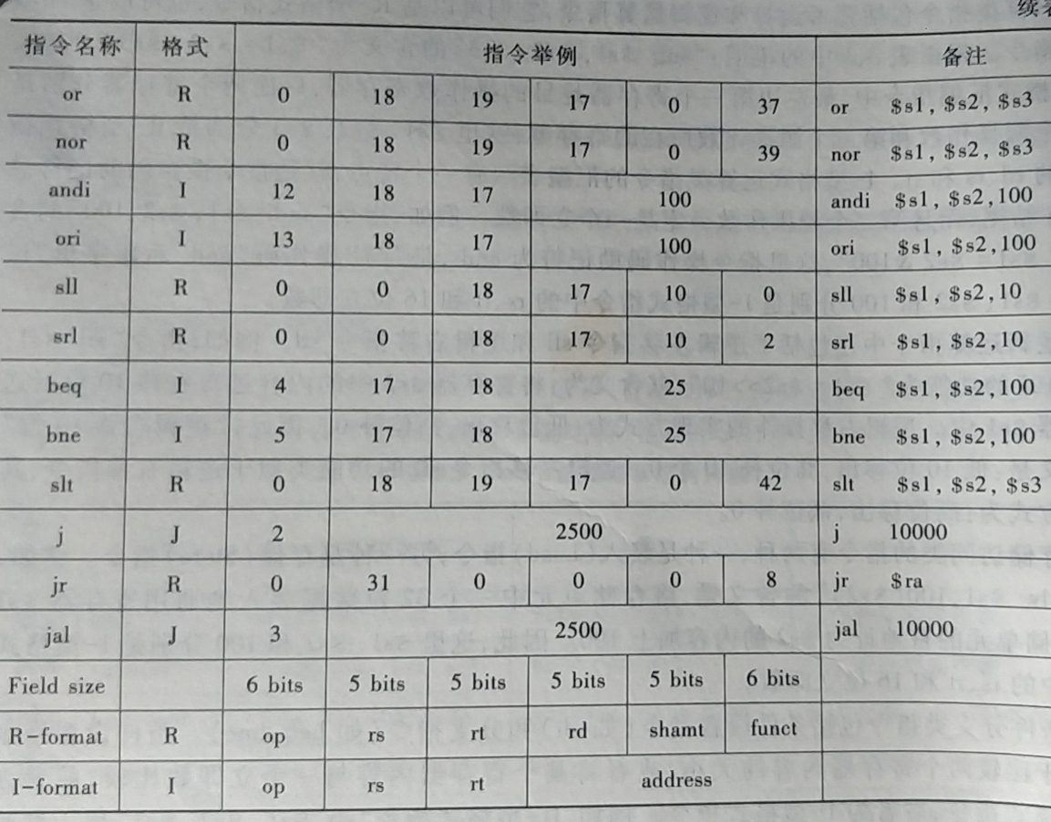 MIPS机器代码示例列表2