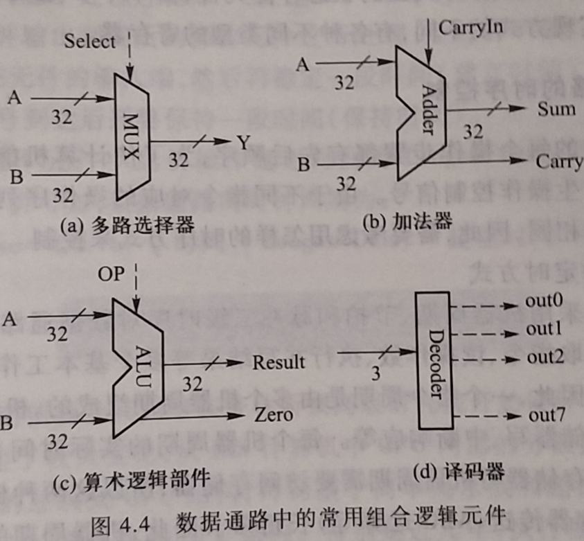 数据通路中常用的组合逻辑元件